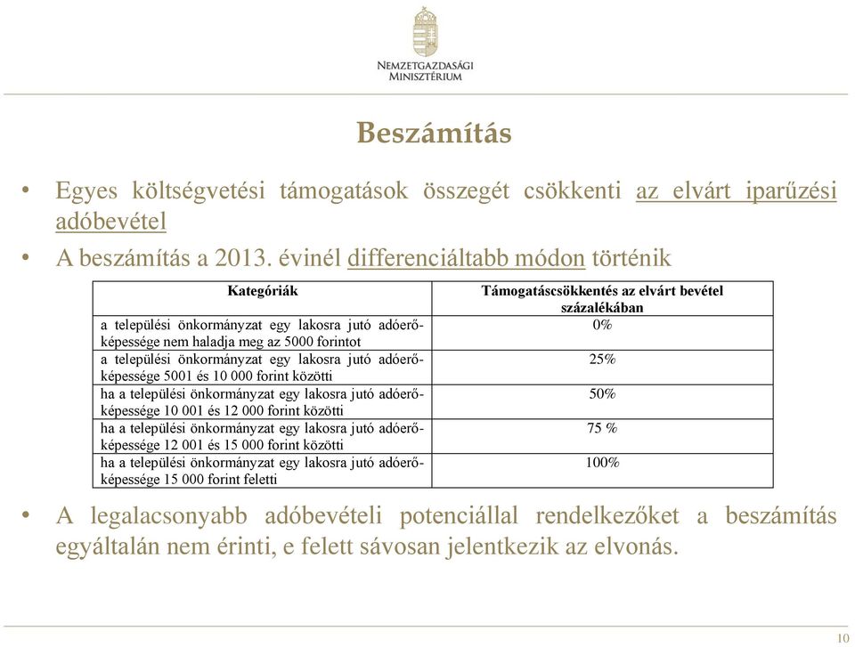 adóerőképessége 5001 és 10 000 forint közötti ha a települési önkormányzat egy lakosra jutó adóerőképessége 10 001 és 12 000 forint közötti ha a települési önkormányzat egy lakosra jutó