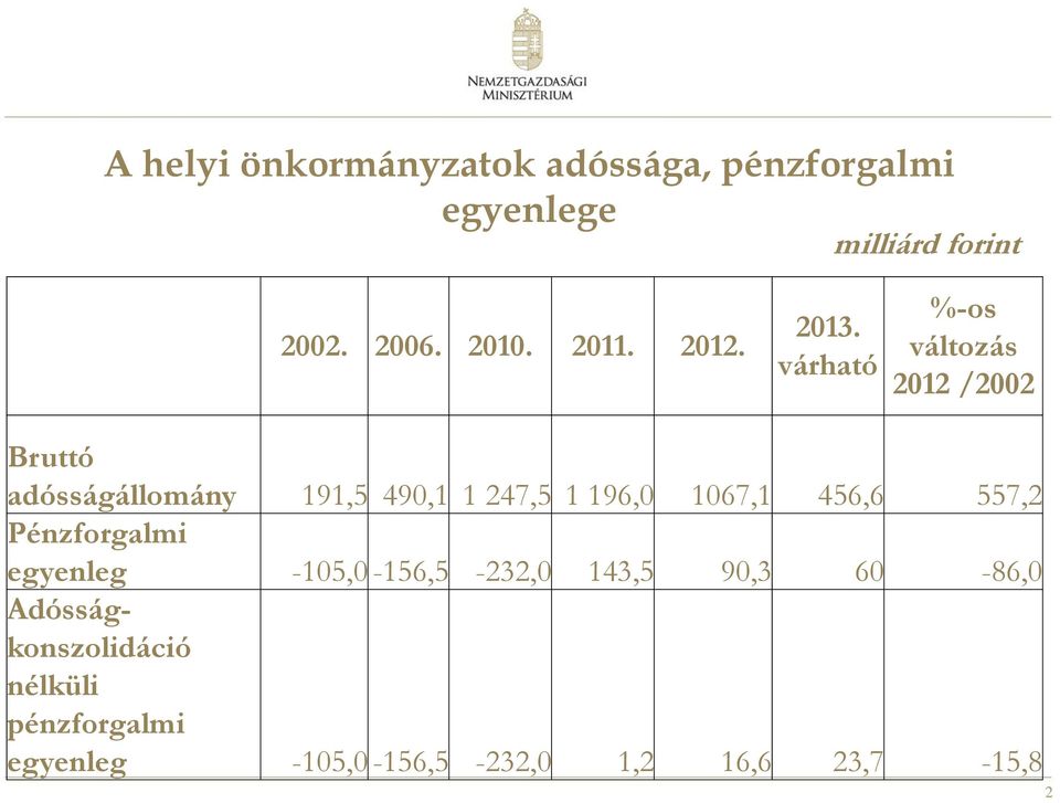 várható %-os változás 2012 /2002 Bruttó adósságállomány 191,5 490,1 1 247,5 1 196,0 1067,1