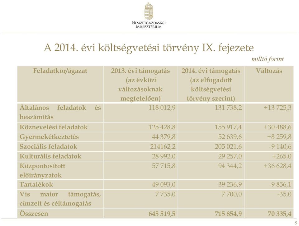 évi támogatás (az elfogadott költségvetési törvény szerint) Változás 118 012,9 131 738,2 +13 725,3 Köznevelési feladatok 125 428,8 155 917,4 +30 488,6