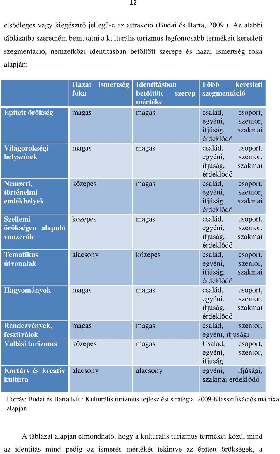 Identitásban Főbb keresleti fka betöltött szerep szegmentáció mértéke Épített örökség magas magas család, csprt, egyéni, szenir, ifjúság, szakmai érdeklődő Világörökségi magas magas család, csprt,