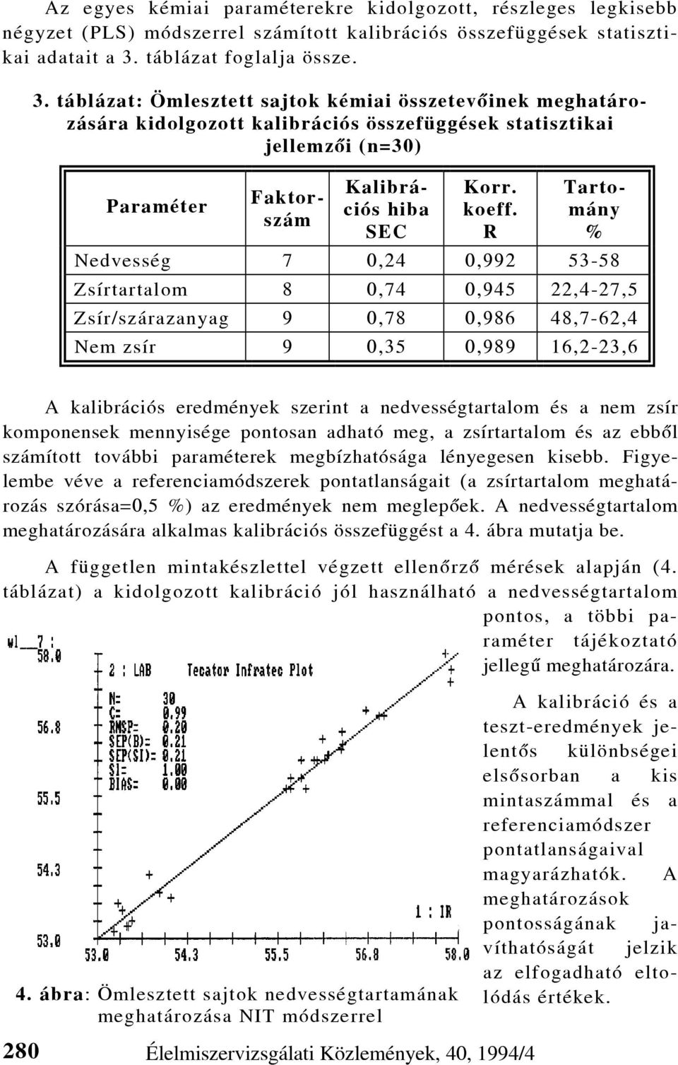 táblázat: Ömlesztett sajtok kémiai összetevõinek meghatározására kidolgozott kalibrációs összefüggések statisztikai jellemzõi (n=30) Paraméter Faktorszám Kalibrációs hiba SEC Korr. koeff.