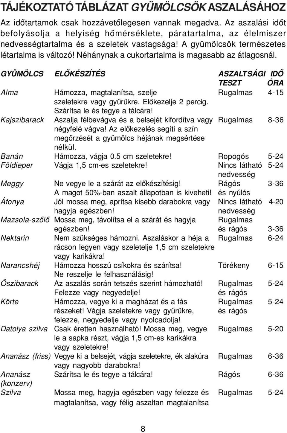 Néhánynak a cukortartalma is magasabb az átlagosnál. GYÜMÖLCS ELÔKÉSZÍTÉS ASZALTSÁGI IDÔ TESZT ÓRA Alma Hámozza, magtalanítsa, szelje Rugalmas 4-15 szeletekre vagy gyûrûkre. Elôkezelje 2 percig.