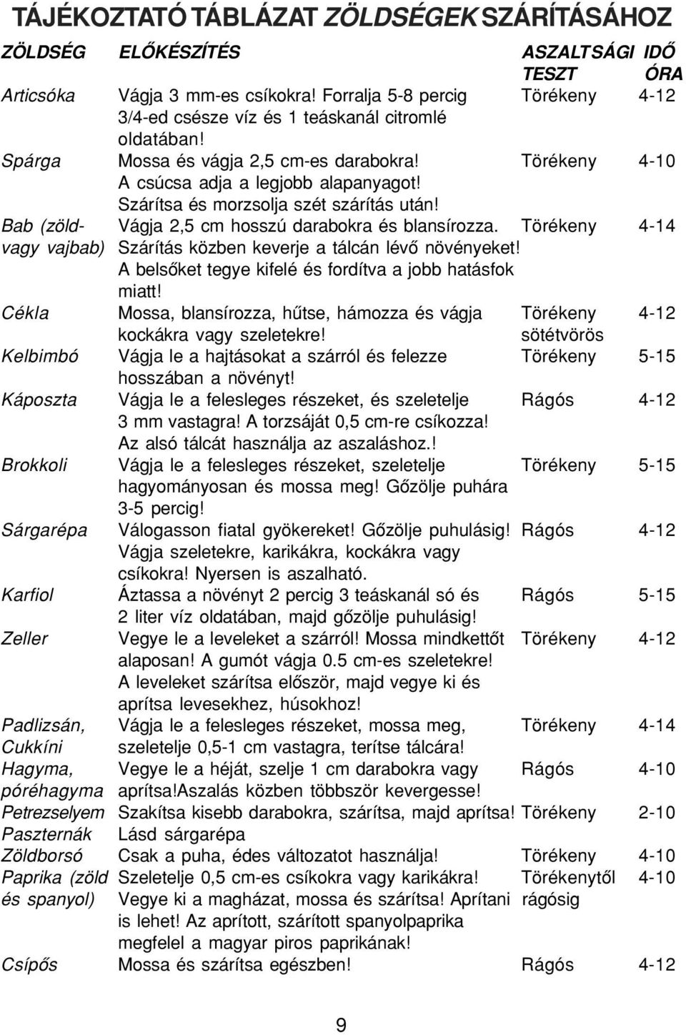 Szárítsa és morzsolja szét szárítás után! Bab (zöld- Vágja 2,5 cm hosszú darabokra és blansírozza. Törékeny 4-14 vagy vajbab) Szárítás közben keverje a tálcán lévô növényeket!