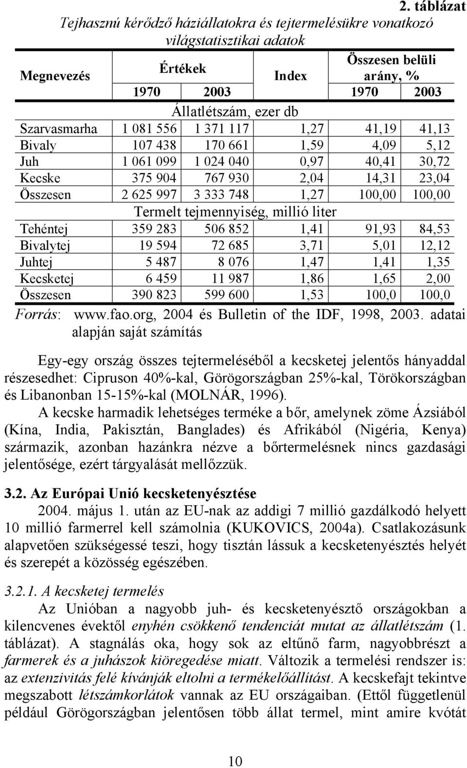 1,27 100,00 100,00 Termelt tejmennyiség, millió liter Tehéntej 359 283 506 852 1,41 91,93 84,53 Bivalytej 19 594 72 685 3,71 5,01 12,12 Juhtej 5 487 8 076 1,47 1,41 1,35 Kecsketej 6 459 11 987 1,86