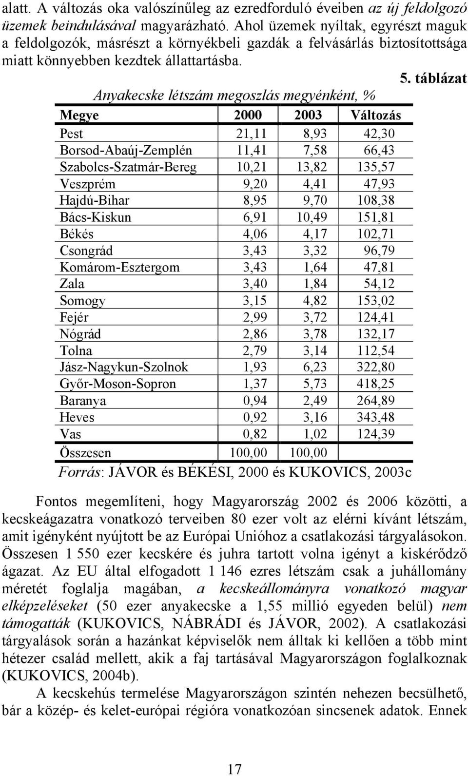 táblázat Anyakecske létszám megoszlás megyénként, % Megye 2000 2003 Változás Pest 21,11 8,93 42,30 Borsod-Abaúj-Zemplén 11,41 7,58 66,43 Szabolcs-Szatmár-Bereg 10,21 13,82 135,57 Veszprém 9,20 4,41