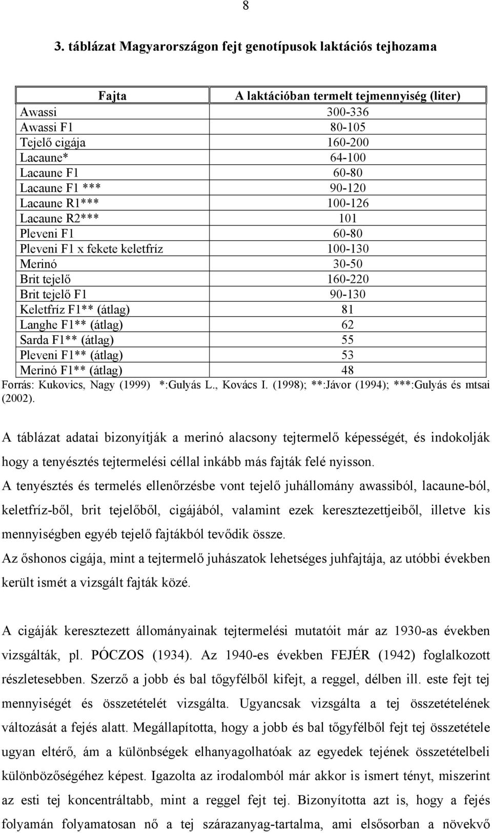 (átlag) 81 Langhe F1** (átlag) 62 Sarda F1** (átlag) 55 Pleveni F1** (átlag) 53 Merinó F1** (átlag) 48 Forrás: Kukovics, Nagy (1999) *:Gulyás L., Kovács I.