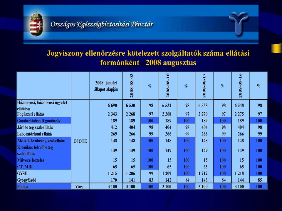 189 189 100 189 100 189 100 189 100 Járóbeteg szakellátás 412 404 98 404 98 404 98 404 98 Laboratóriumi ellátás 269 266 99 266 99 266 99 266 99 Aktív fekvőbeteg szakellátás OJOTE 148 148 100 148 100