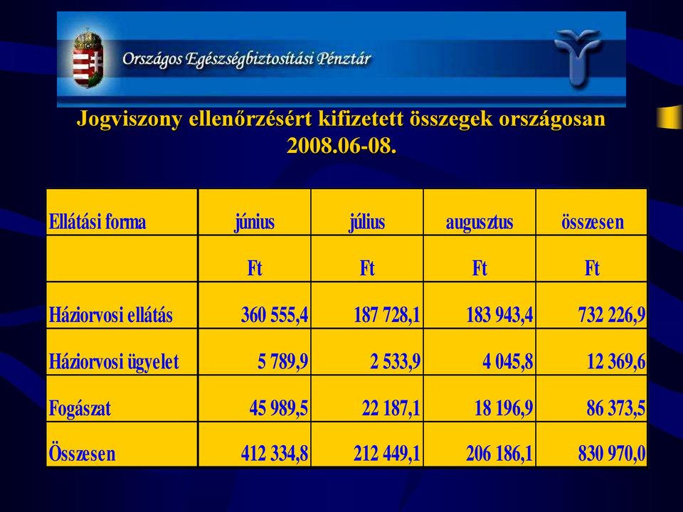 555,4 187 728,1 183 943,4 732 226,9 Háziorvosi ügyelet 5 789,9 2 533,9 4 045,8 12