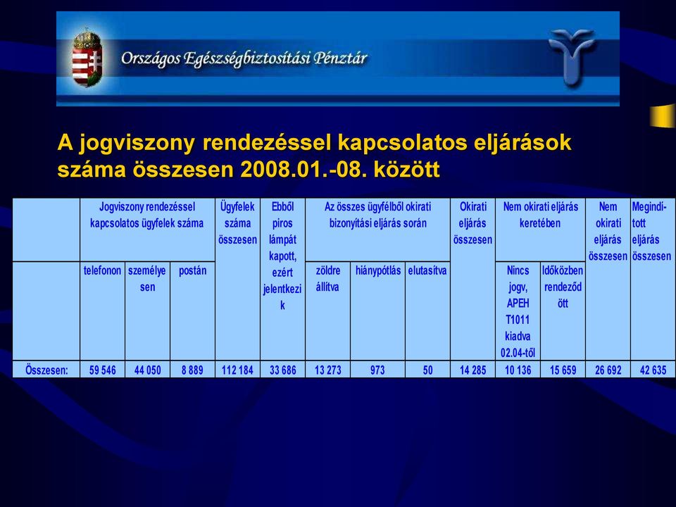 jelentkezi zöldre állítva k Az összes ügyfélből okirati bizonyítási eljárás során Okirati eljárás összesen hiánypótlás elutasítva Nincs jogv, APEH