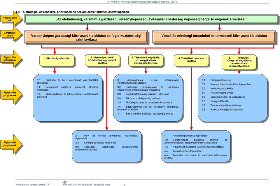 Stratégiai célok Versenyképes gazdasági környezet kialakítása és foglalkoztatottsági szint javítása Vonzó és minőségi társadalmi és természeti környezet kialakítása Fejlesztési prioritások 1.