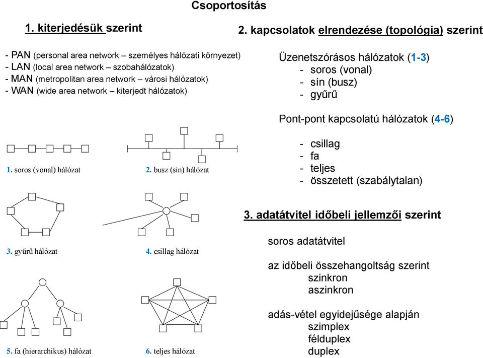 hálózatok) - WAN (wide area network kiterjedt hálózatok) Üzenetszórásos hálózatok (1-3) - soros (vonal) - sín (busz) - gyűrű Pont-pont kapcsolatú hálózatok (4-6) 1.