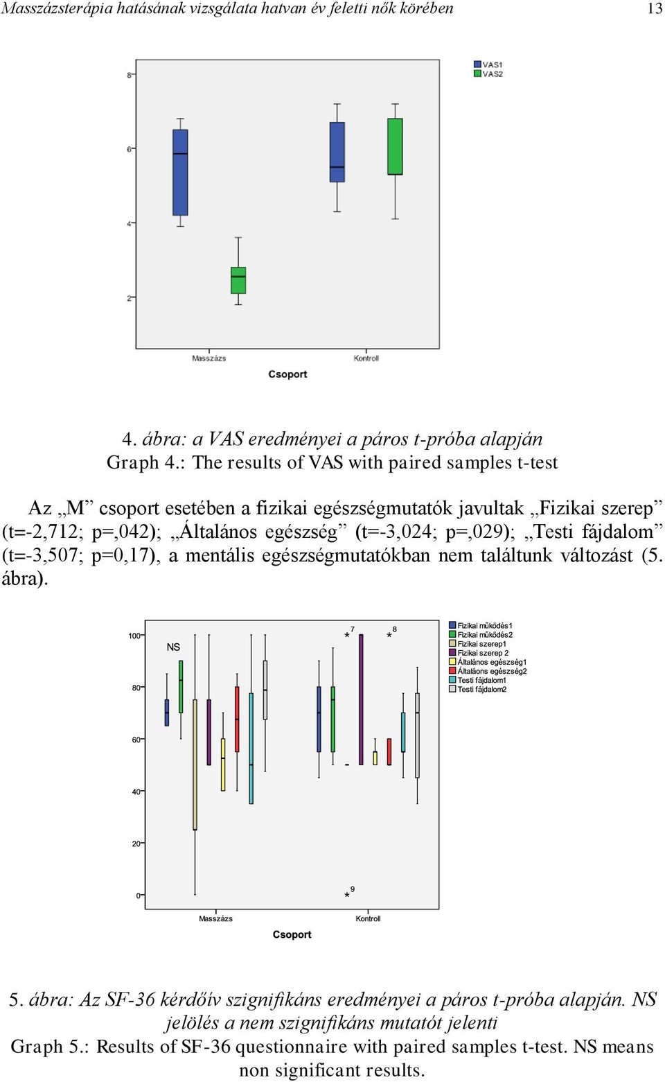 egészség (t=-3,024; p=,029); Testi fájdalom (t=-3,507; p=0,17), a mentális egészségmutatókban nem találtunk változást (5. ábra). 5.