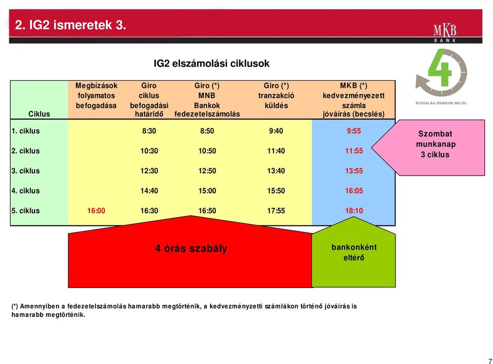 küldés számla Ciklus határidı fedezetelszámolás jóváírás (becslés) 1. ciklus 8:30 8:50 9:40 9:55 2.