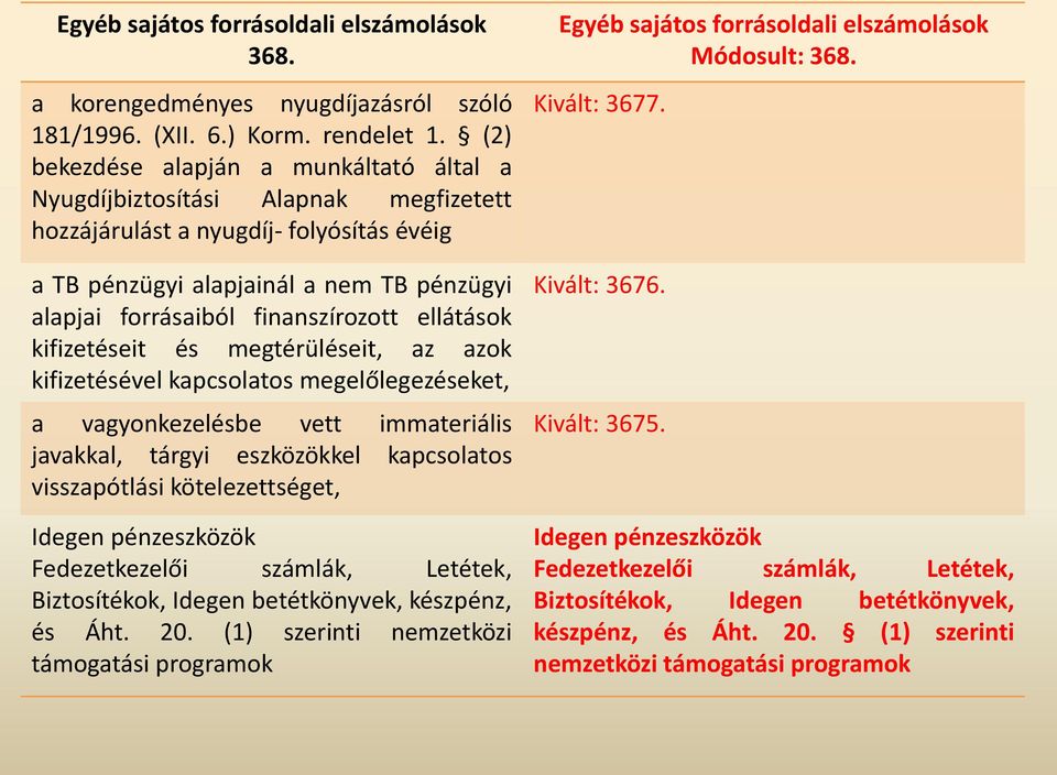 finanszírozott ellátások kifizetéseit és megtérüléseit, az azok kifizetésével kapcsolatos megelőlegezéseket, a vagyonkezelésbe vett immateriális javakkal, tárgyi eszközökkel kapcsolatos visszapótlási