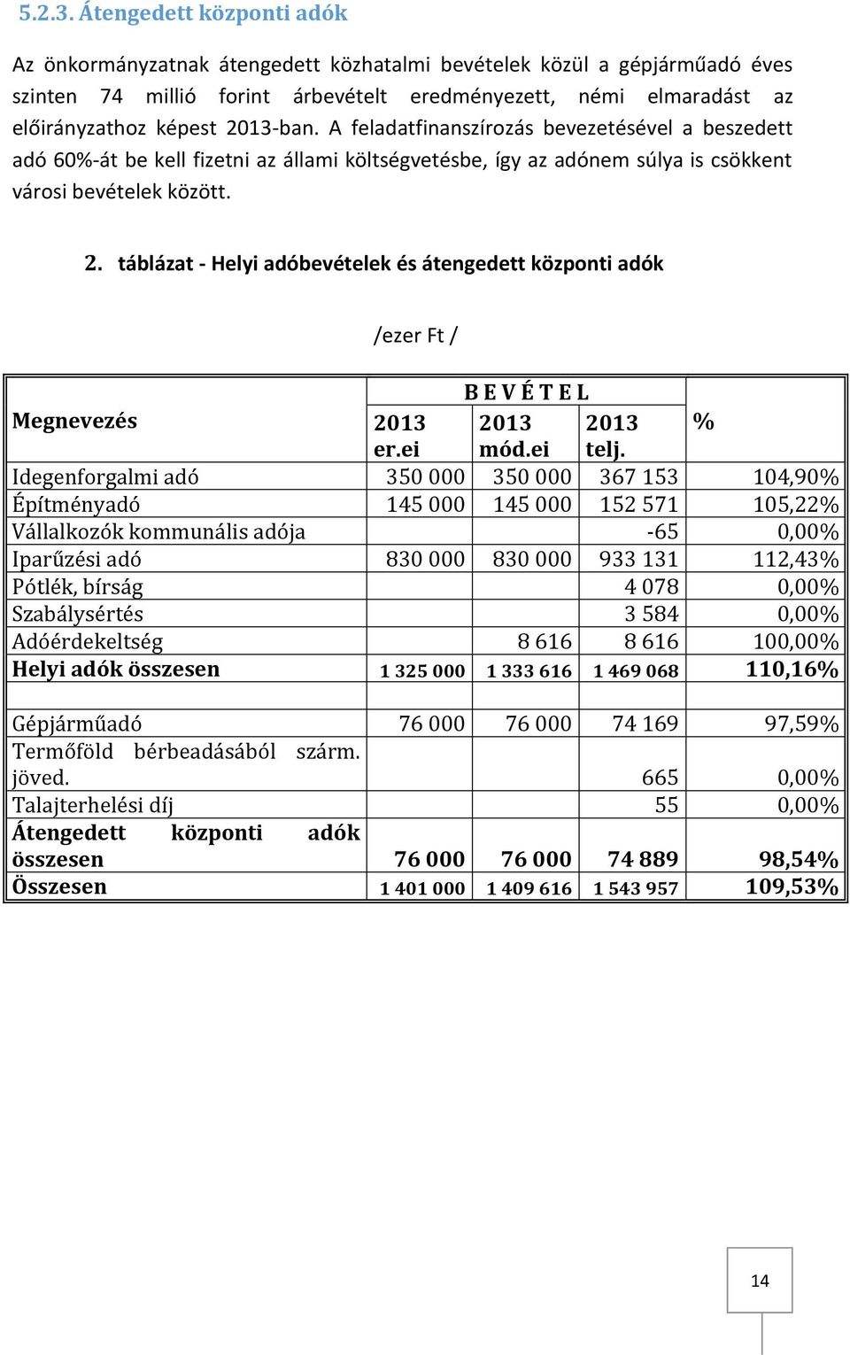 2013-ban. A feladatfinanszírozás bevezetésével a beszedett adó 60%-át be kell fizetni az állami költségvetésbe, így az adónem súlya is csökkent városi bevételek között. 2.