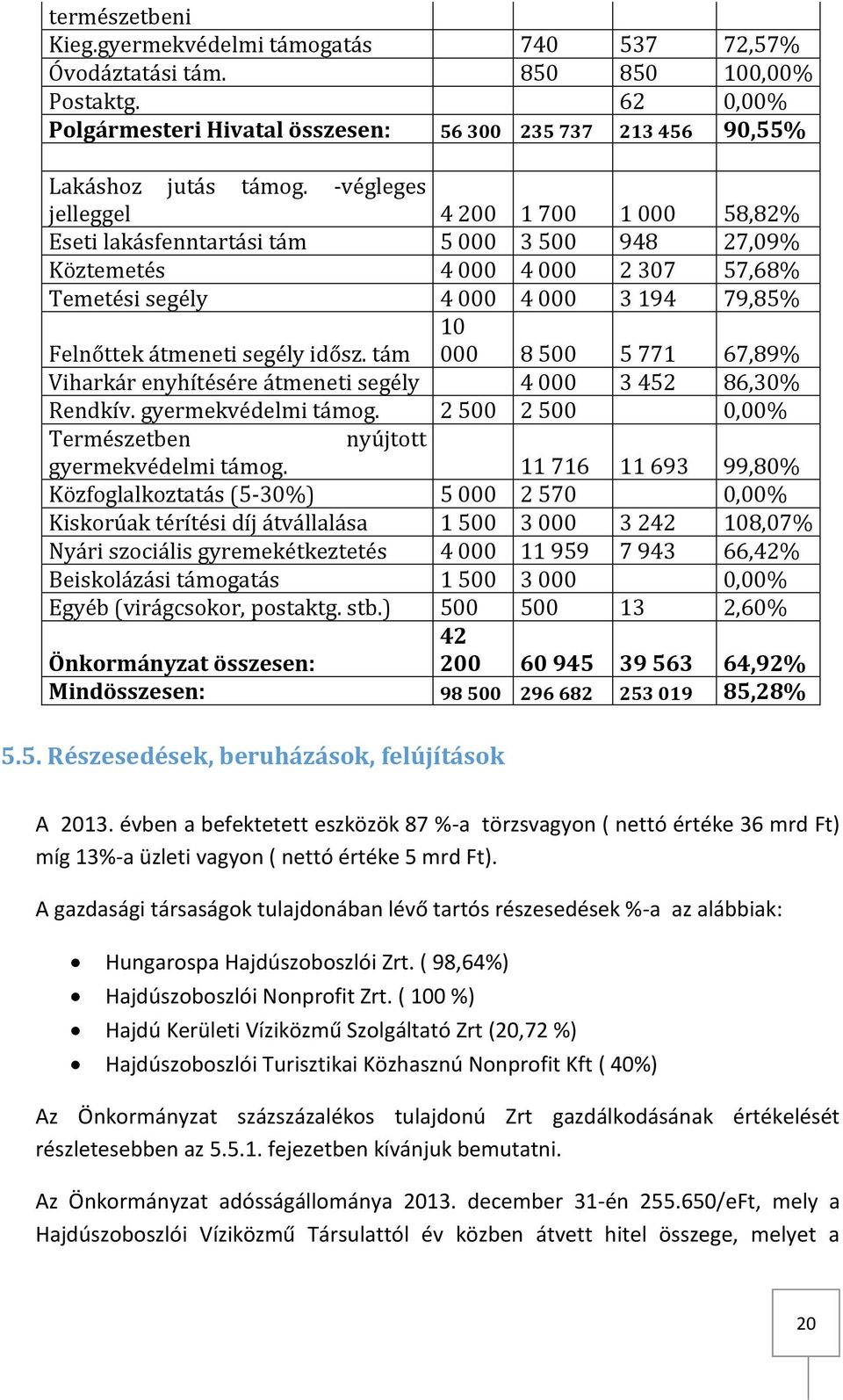 idősz. tám 10 000 8 500 5 771 67,89% Viharkár enyhítésére átmeneti segély 4 000 3 452 86,30% Rendkív. gyermekvédelmi támog. 2 500 2 500 0,00% Természetben nyújtott gyermekvédelmi támog.