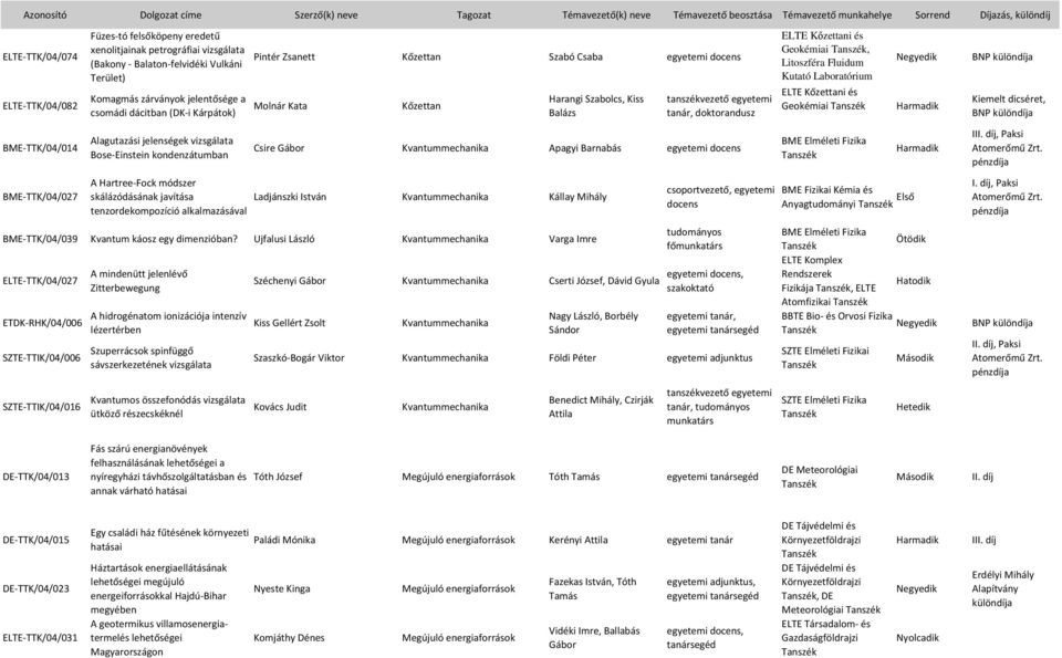 Zsanett Kőzettan Szabó Csaba egyetemi Molnár Kata Kőzettan Harangi Szabolcs, Kiss Balázs, Csire Gábor Kvantummechanika Apagyi Barnabás egyetemi Ladjánszki István Kvantummechanika Kállay Mihály