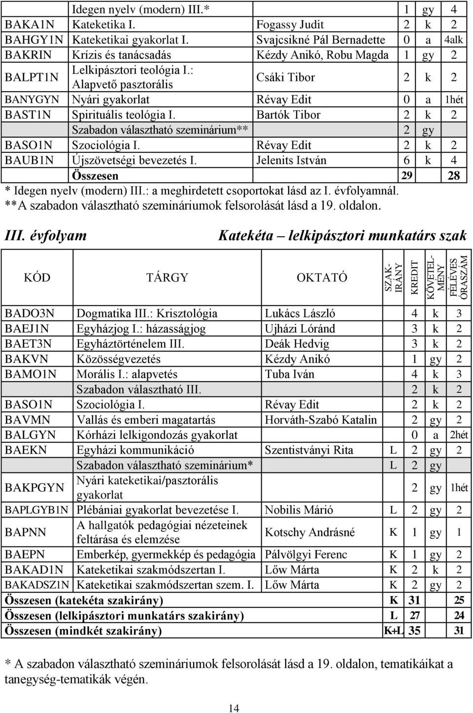 : Alapvető pasztorális Csáki Tibor 2 k 2 BANYGYN Nyári gyakorlat Révay Edit 0 a 1hét BAST1N Spirituális teológia I. Bartók Tibor 2 k 2 Szabadon választható szeminárium** 2 gy BASO1N Szociológia I.