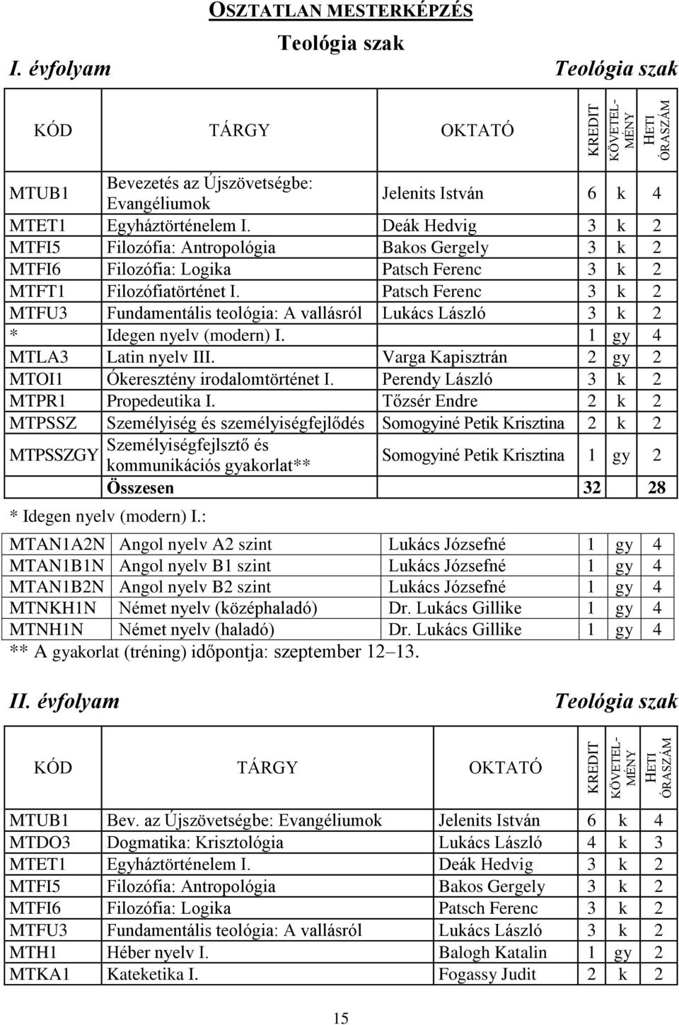 Deák Hedvig 3 k 2 MTFI5 Filozófia: Antropológia Bakos Gergely 3 k 2 MTFI6 Filozófia: Logika Patsch Ferenc 3 k 2 MTFT1 Filozófiatörténet I.