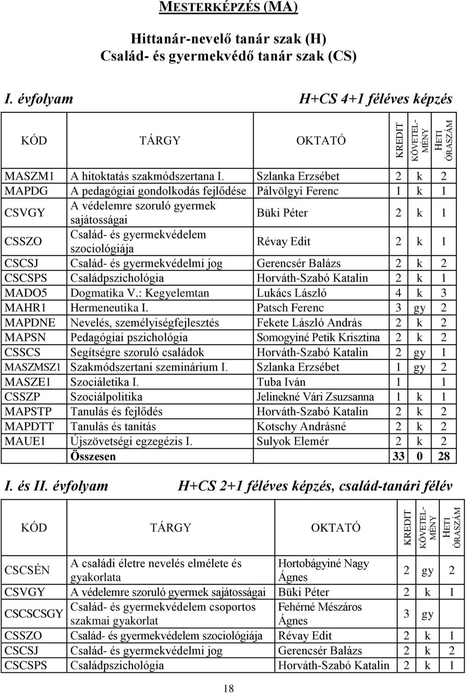 Szlanka Erzsébet 2 k 2 MAPDG A pedagógiai gondolkodás fejlődése Pálvölgyi Ferenc 1 k 1 CSVGY A védelemre szoruló gyermek sajátosságai Büki Péter 2 k 1 CSSZO Család- és gyermekvédelem szociológiája