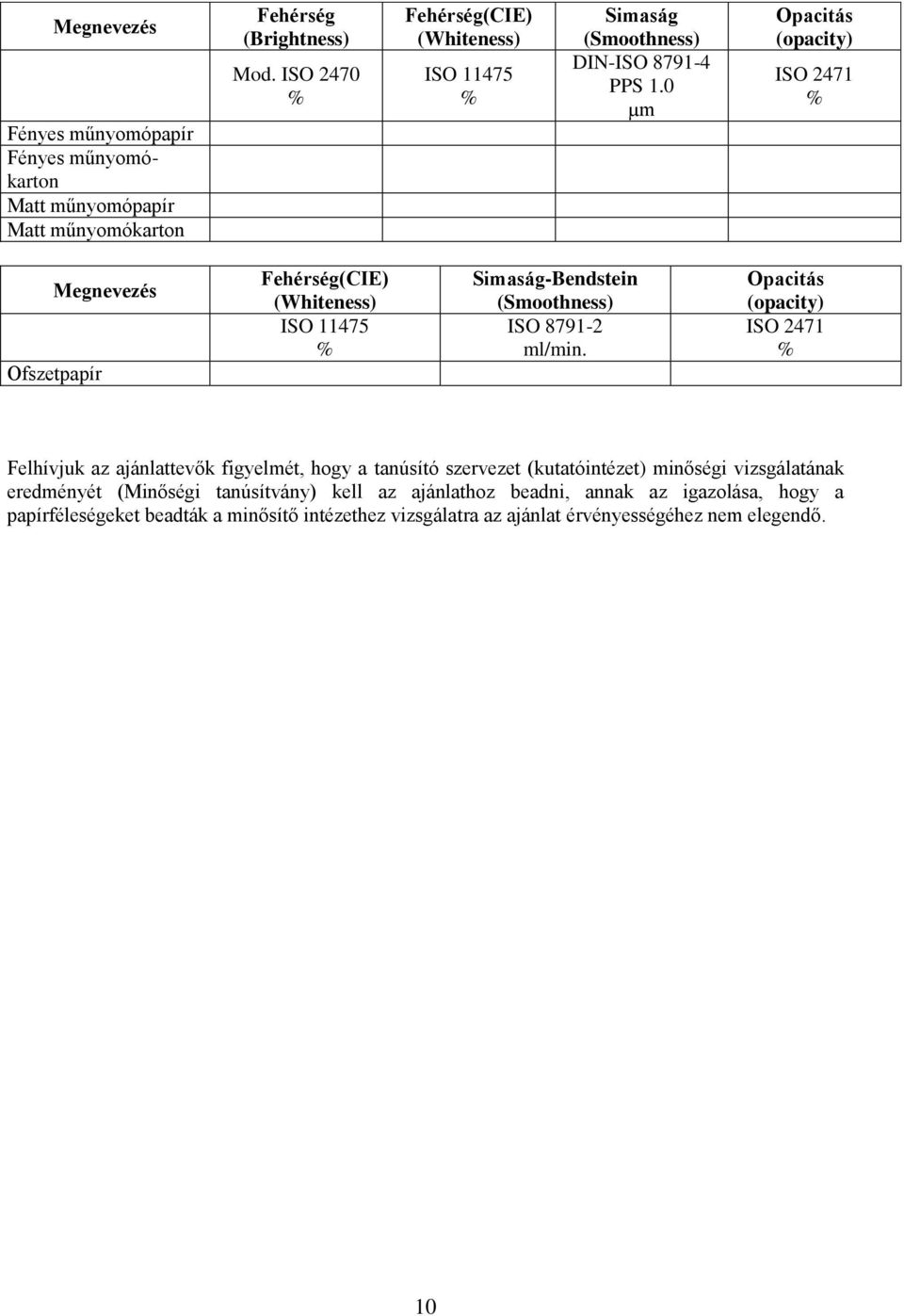 0 µm Opacitás (opacity) ISO 2471 % Megnevezés Ofszetpapír Fehérség(CIE) (Whiteness) ISO 11475 % Simaság-Bendstein (Smoothness) ISO 8791-2 ml/min.
