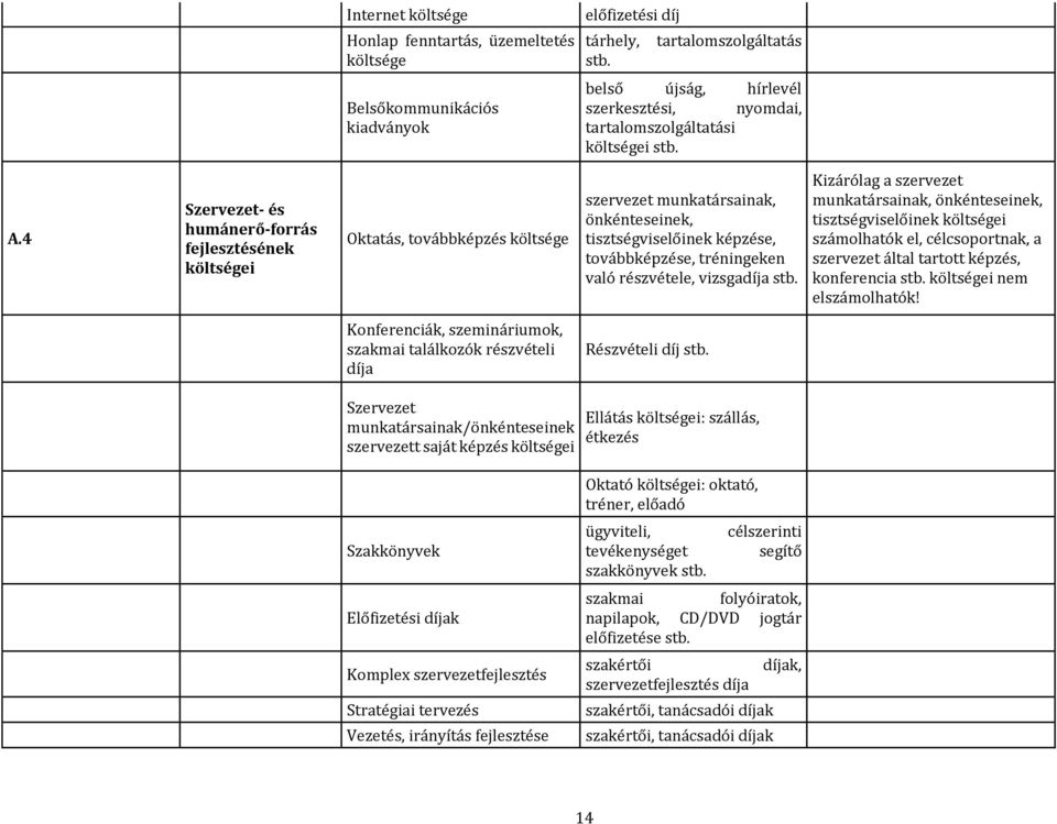 4 Szervezet- és humánerő-forrás fejlesztésének költségei Oktatás, továbbképzés költsége szervezet munkatársainak, önkénteseinek, tisztségviselőinek képzése, továbbképzése, tréningeken való