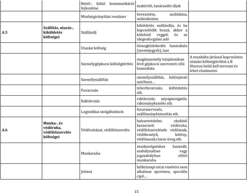 (menetjegyek), taxi Személygépkocsi költségtérítés magánszemély tulajdonában lévő gépkocsi szervezeti célú használata A munkába járással kapcsolatos utazási költségtérítést a B fősoron belül kell