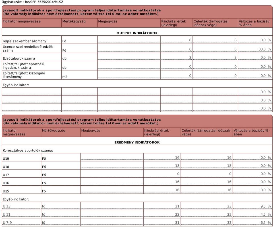 rendelkező edzők száma Edzőtáborok száma Épített/felújított sportcélú ingatlanok száma Épített/felújított kiszolgáló létesítmény Egyéb indikátor: Fő Fő db db m2 8 8 0.0 % 6 8 33.3 % 2 2 0.0 % 0 0 0.