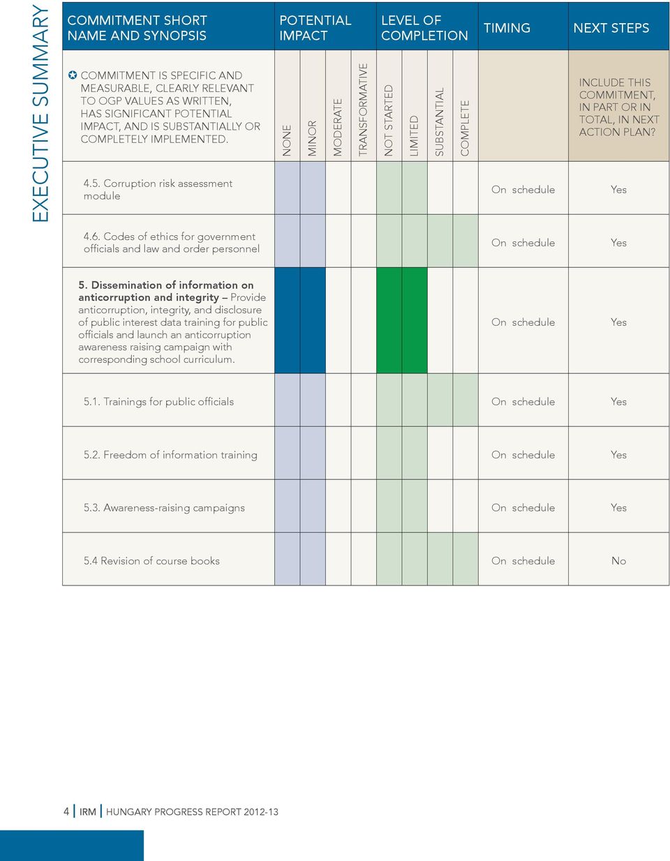 Corruption risk assessment module POTENTIAL IMPACT NONE MINOR MODERATE TRANSFORMATIVE LEVEL OF COMPLETION NOT STARTED LIMITED SUBSTANTIAL COMPLETE TIMING NEXT STEPS On schedule INCLUDE THIS