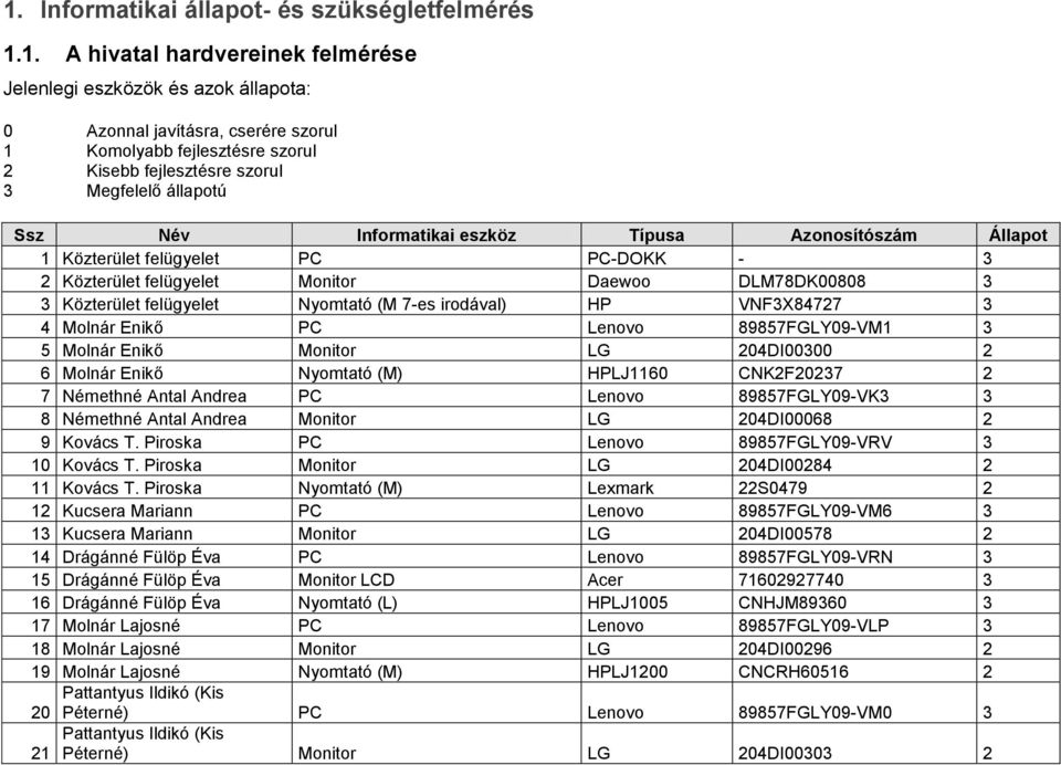 Közterület felügyelet Nyomtató (M 7-es irodával) HP VNF3X84727 3 4 Molnár Enikő PC Lenovo 89857FGLY09-VM1 3 5 Molnár Enikő Monitor LG 204DI00300 2 6 Molnár Enikő Nyomtató (M) HPLJ1160 CNK2F20237 2 7