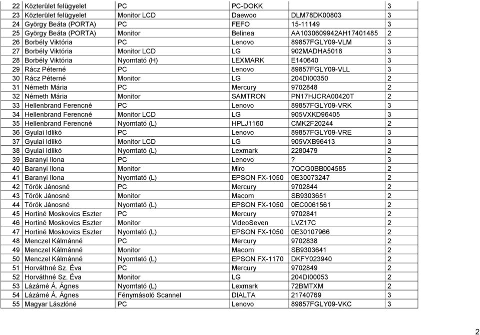 89857FGLY09-VLL 3 30 Rácz Péterné Monitor LG 204DI00350 2 31 Németh Mária PC Mercury 9702848 2 32 Németh Mária Monitor SAMTRON PN17HJCRA00420T 2 33 Hellenbrand Ferencné PC Lenovo 89857FGLY09-VRK 3 34