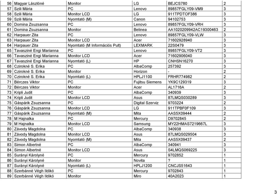 Nyomtató (M Információs Pult) LEXMARK 22S0479 3 65 Tavasziné Engi Marianna PC Lenovo 89857FGLY09-VT2 3 66 Tavasziné Engi Marianna Monitor LCD Acer 71602906040 3 67 Tavasziné Engi Marianna Nyomtató