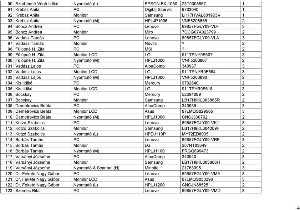 Zita PC MSI? 2 99 Fülöpné H. Zita Monitor LCD LG 911TPNY0F607 3 100 Fülöpné H.