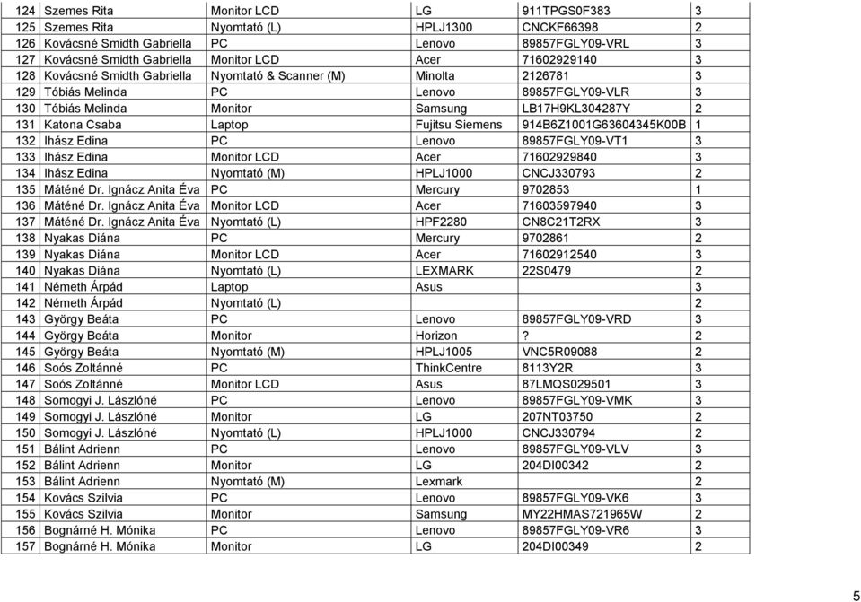 Katona Csaba Laptop Fujitsu Siemens 914B6Z1001G63604345K00B 1 132 Ihász Edina PC Lenovo 89857FGLY09-VT1 3 133 Ihász Edina Monitor LCD Acer 71602929840 3 134 Ihász Edina Nyomtató (M) HPLJ1000