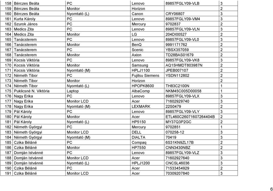 Tanácsterem PC Scenic YBSX357059 2 168 Tanácsterem Monitor Axion TD28BAS01679 2 169 Kocsis Viktória PC Lenovo 89857FGLY09-VK8 3 170 Kocsis Viktória Monitor Samsung AQ15HMDT803987N 2 171 Kocsis