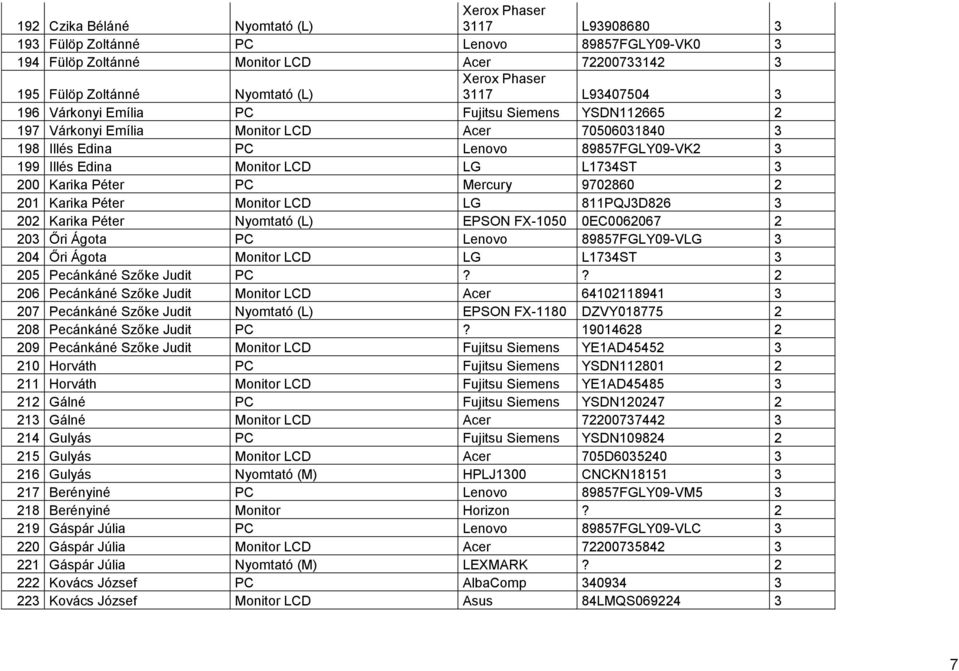 LG L1734ST 3 200 Karika Péter PC Mercury 9702860 2 201 Karika Péter Monitor LCD LG 811PQJ3D826 3 202 Karika Péter Nyomtató (L) EPSON FX-1050 0EC0062067 2 203 Őri Ágota PC Lenovo 89857FGLY09-VLG 3 204