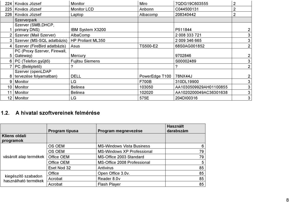 Szerver, Firewall, 5 Gateway) Mercury 9702846 2 6 PC (Telefon gyűjtő) Fujitsu Siemens S00002489 3 7 PC (Beléptető)?
