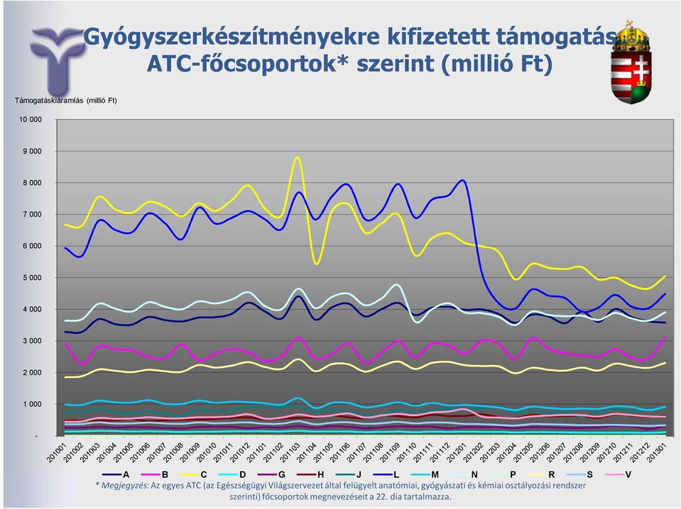 Az egyes ATC (az Egészségügyi Világszervezet által felügyelt anatómiai, gyógyászati és kémiai