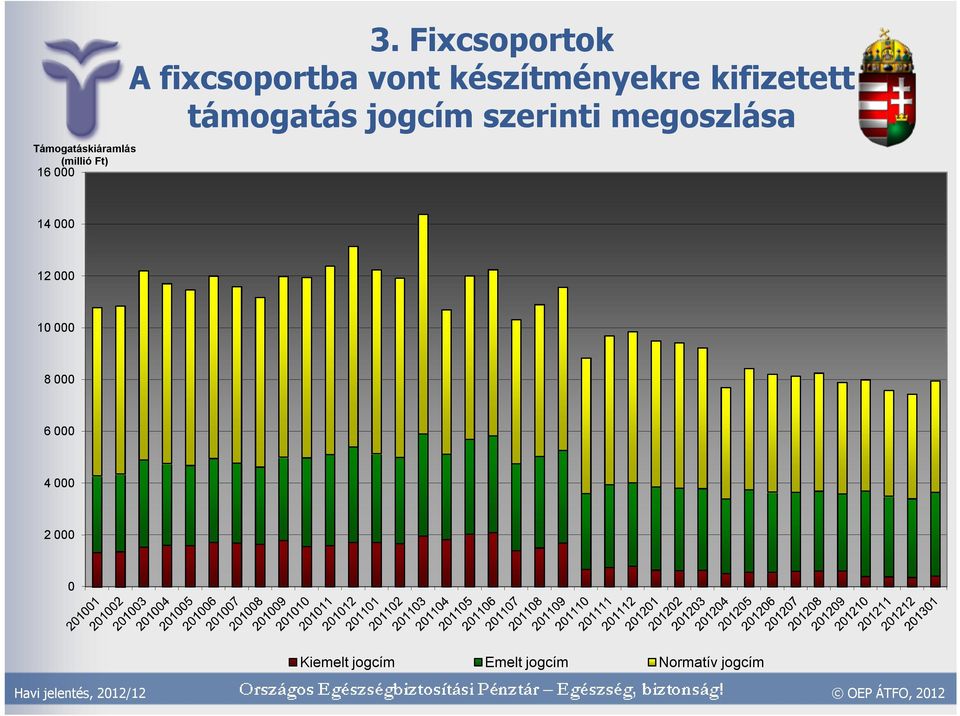 kifizetett támogatás jogcím szerinti megoszlása