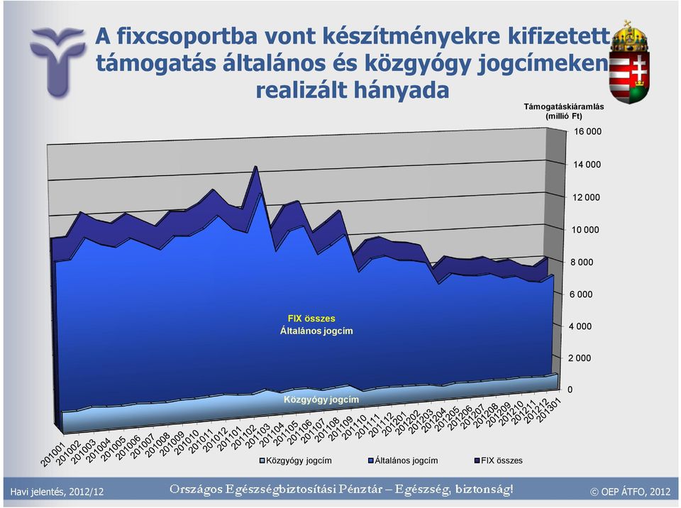 Támogatáskiáramlás (millió Ft) 16 14 12 1 8 6 FIX összes