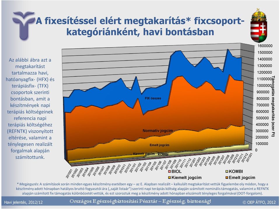 FIX összes Normatív jogcím Emelt jogcím Kiemelt jogcím KOMBI 16 15 14 13 12 11 1 9 8 7 6 5 4 3 2 1 Támogatás megtakarítás (ezer Ft) BIOL Kiemelt jogcím KOMBI Emelt jogcím * Megjegyzés: A számítások