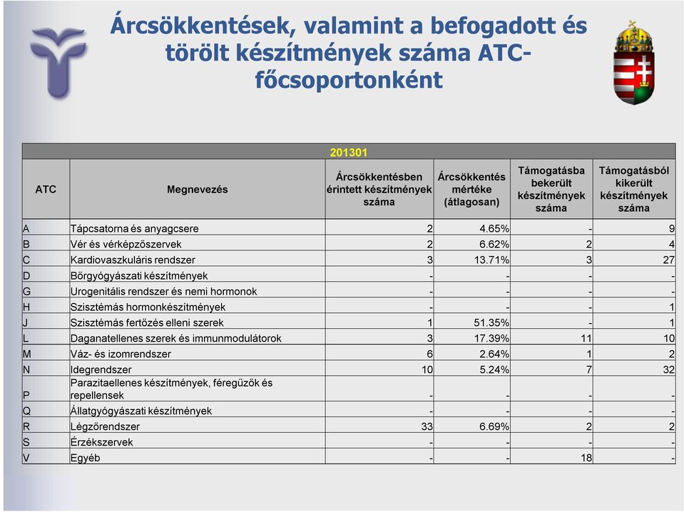 71% 3 27 D Bőrgyógyászati készítmények - - - - G Urogenitális rendszer és nemi hormonok - - - - H Szisztémás hormonkészítmények - - - 1 J Szisztémás fertőzés elleni szerek 1 51.