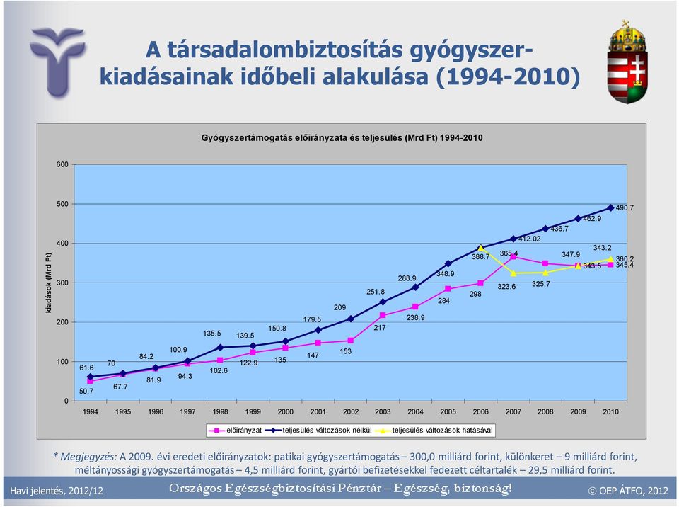 7 1994 1995 1996 1997 1998 1999 2 21 22 23 24 25 26 27 28 29 21 előirányzat teljesülés változások nélkül teljesülés változások hatásával * Megjegyzés: A 29.