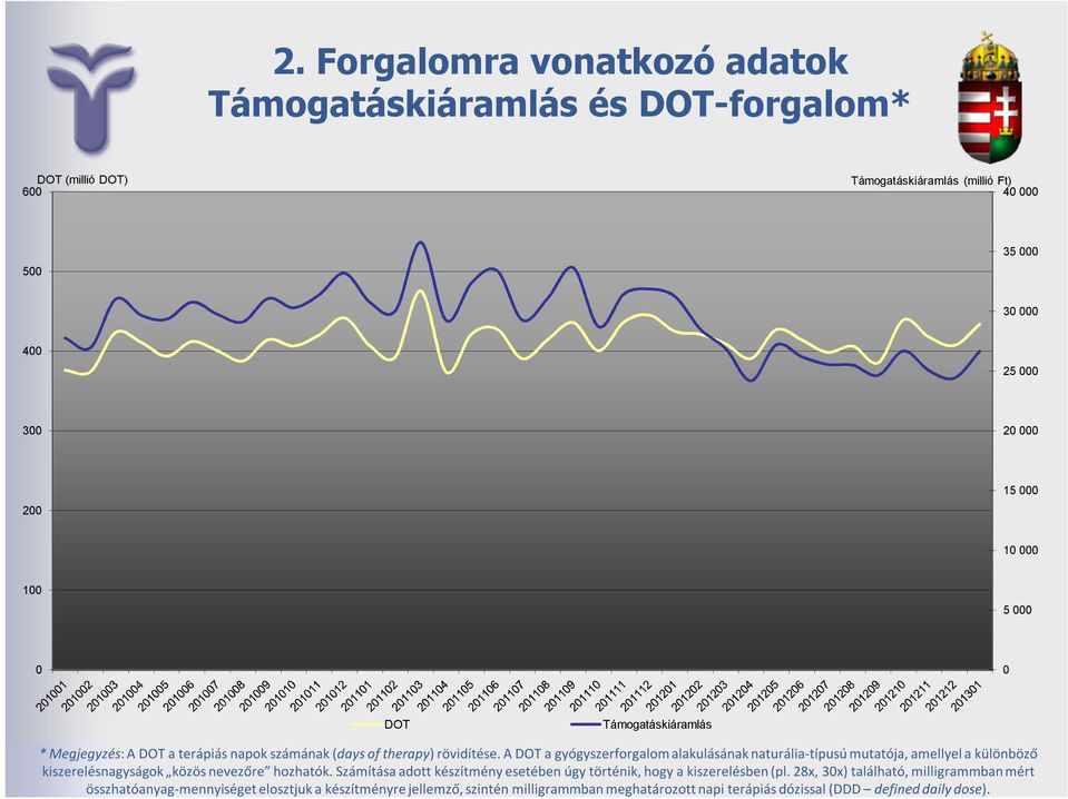 A DOT a gyógyszerforgalom alakulásának naturália-típusú mutatója, amellyel a különböző Havi kiszerelésnagyságok jelentés, 212/12 közös nevezőre hozhatók.