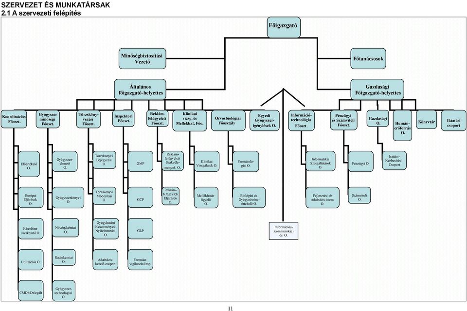 lnformációtechnológia Főoszt. Pénzügyi és Számviteli Főoszt. Gazdasági O. Humánerőforrás O. Könyvtár Iktatási csoport Előértékelő O. Gyógyszerelemző O. Törzskönyvi Bejegyzési O.