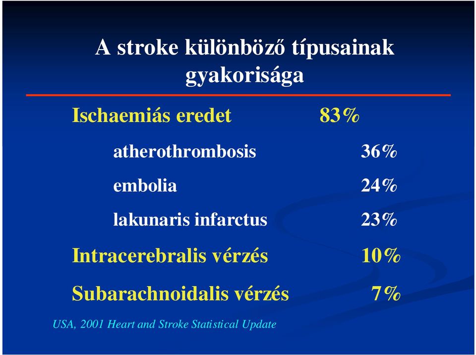 infarctus 23% Intracerebralis vérzés 10%