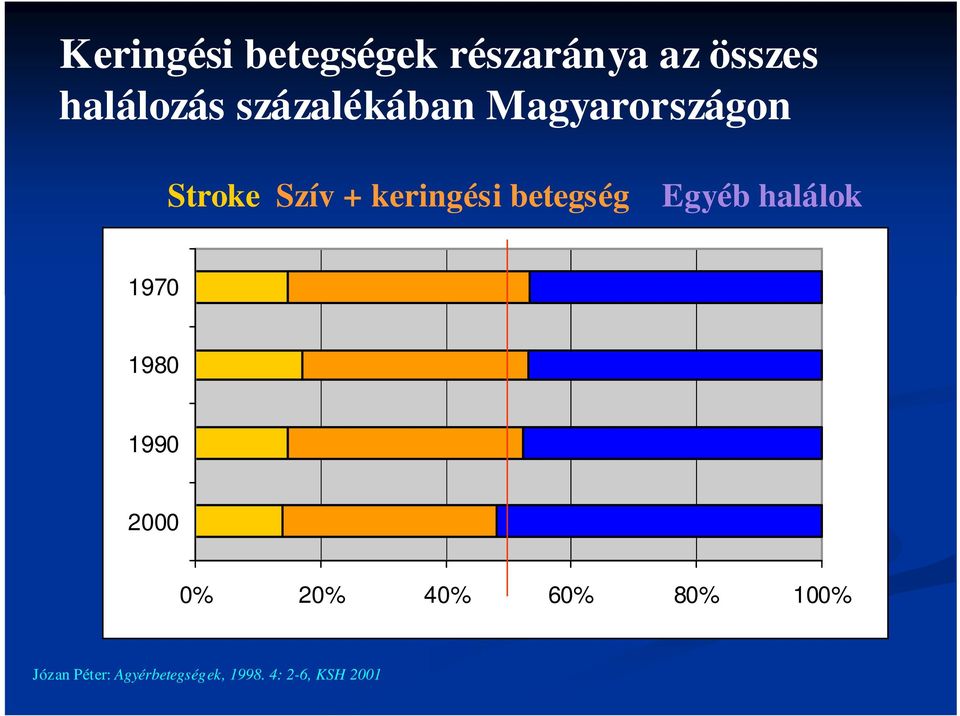 betegség Egyéb halálok 1970 1980 1990 2000 0% 20% 40%