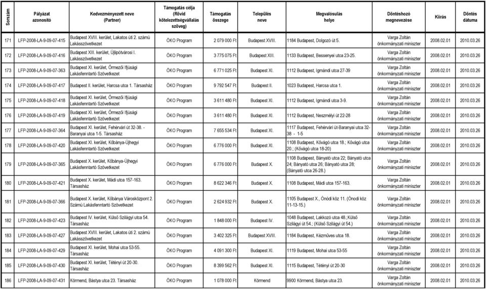 1133 Budapest, Bessenyei utca 23-25. ÖKO Program 6 771 025 Ft Budapest XI. 1112 Budapest, Igmándi utca 27-39 174 LFP-2008-LA-9-09-07-417 Budapest II. kerület, Harcsa utca 1.