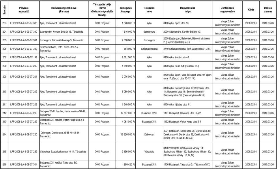 ÖKO Program 2 308 800 Ft Esztergom 206 LFP-2008-LA-9-09-07-392 Százhalombatta, Tóth László utca 1-7. 2500 Esztergom, Belterület; Bánomi lakótelep 2. (Bánomi lakótelep 2-3.
