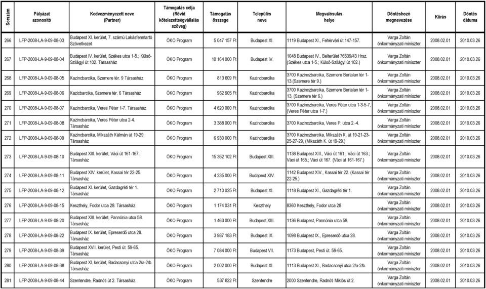 ; Külsı-Szilágyi út 102.) 268 LFP-2008-LA-9-09-08-05 Kazincbarcika, Szemere tér. 9 ÖKO Program 813 609 Ft Kazincbarcika 269 LFP-2008-LA-9-09-08-06 Kazicbarcika, Szemere tér.